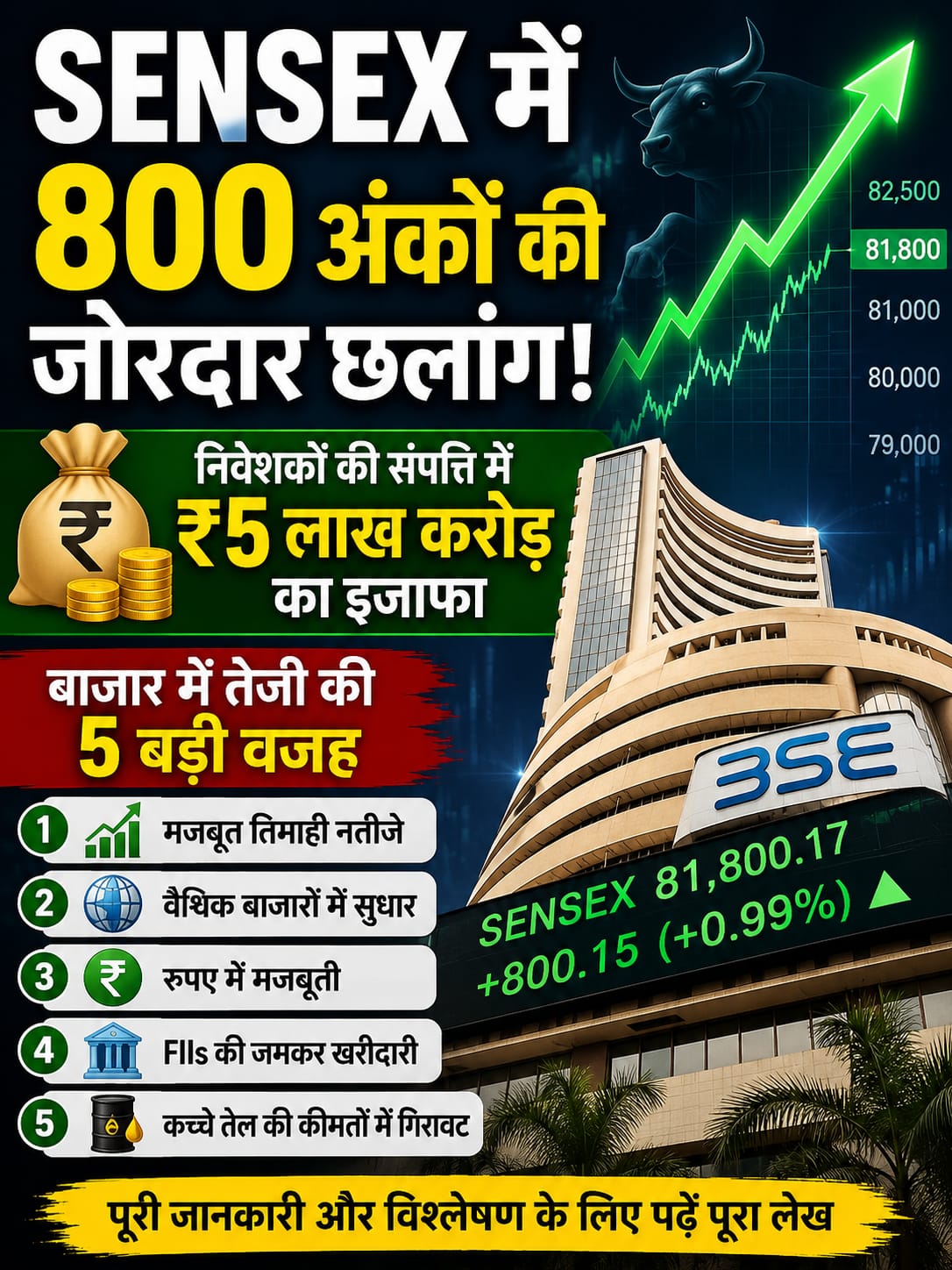 Sensex में 800 अंकों की जोरदार छलांग, निवेशकों की संपत्ति में ₹5 लाख करोड़ का इजाफा; जानिए बाजार में तेजी की 5 बड़ी वजह